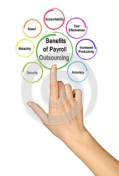 Benefits of Payroll Outsourcing