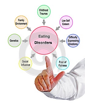 causes of  Eating Disorders