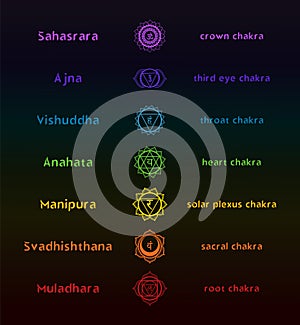 Seven chakra mandala with description in English and Sanskrit symbols. Information for meditation