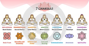 Seven chakras as energy points on body and description scheme outline concept