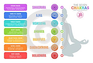 The Seven Chakras and their meanings