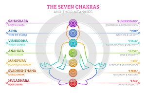 The Seven Chakras and their meanings
