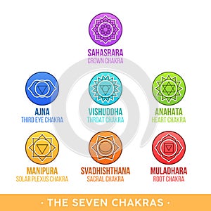 The Seven Chakras and their meanings