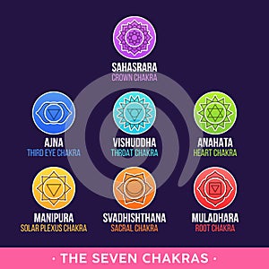 The Seven Chakras and their meanings