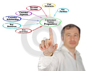 Components of  Customer Value Proposition