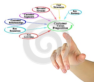 Components of  Customer Value Proposition