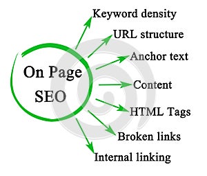 Components of On Page SEO