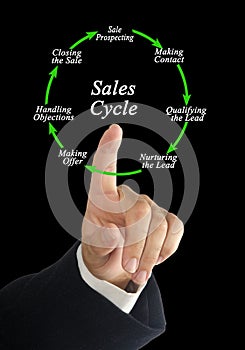 components of sales cycle