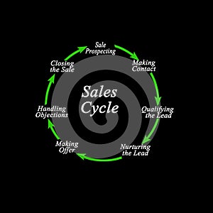 components of sales cycle