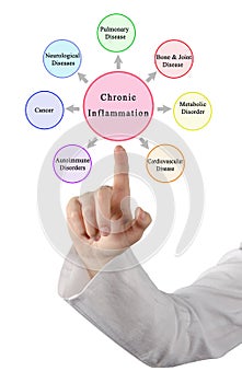 Consequences of Chronic Inflammation