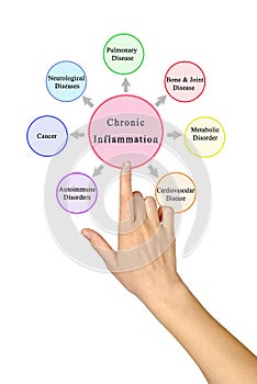 Consequences of Chronic Inflammation
