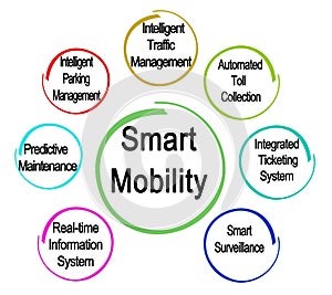 Drivers of Smart Mobility