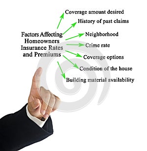 Factors Affecting Homeowners Insurance Rates and Premiums