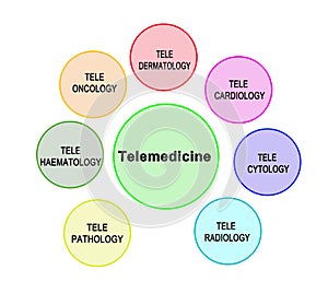 Seven fields of telemedicine