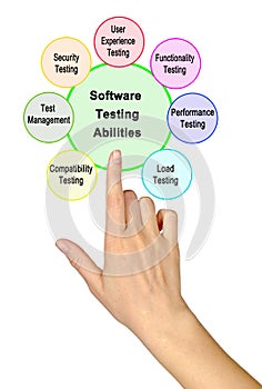 Seven Software Testing Abilities