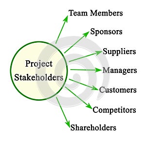 Seven Stakeholders of Project
