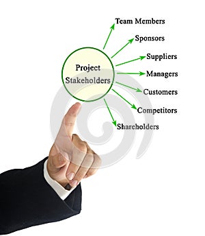 Seven Stakeholders of Project photo
