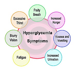 Seven Symptoms of Hyperglycemia