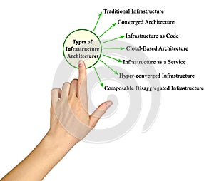 Types of Infrastructure Architectures photo