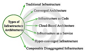 Types of Infrastructure Architectures photo