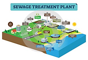 Sewage treatment plant infographic vector illustration. Clean dirty water.