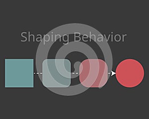 Shaping behavior to reinforce behaviors that are closer to the target behavior