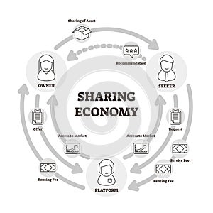 Sharing economy vector illustration. Outlined owner, seeker, platform graph