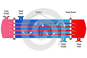 Shell and Tube Heat Exchanger