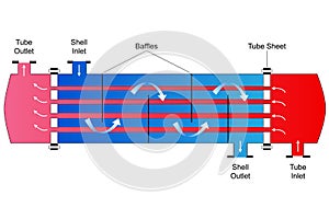 Shell and Tube Heat Exchanger photo