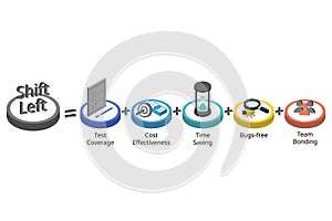 Shift left testing approach is the practice of moving testing, quality, and performance evaluation