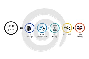 Shift left testing approach is the practice of moving testing, quality, and performance evaluation