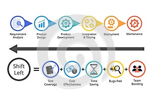 Shift left testing approach is the practice of moving testing, quality, and performance evaluation