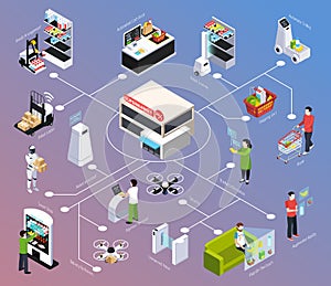 Shop Of Future Isometric Flowchart photo