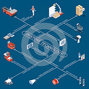 Shop Technology Isometric Flowchart