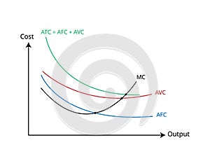 Short Run Average Costs in economics for Average Fixed Cost, Average Variable Cost, Average Total Cost , Marginal Cost