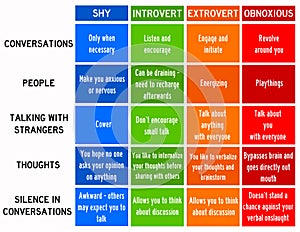 Shy introvert extrovert