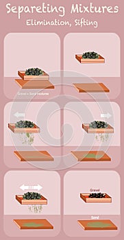 Sifting, sieving. separating mixtures. Gravel and sand poster. Vector photo