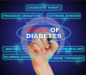 Signs of diabetes