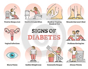 Signs of diabetes and high glucose level in blood symptoms outline diagram photo