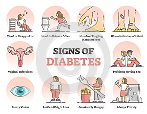 Signs of diabetes and high glucose level in blood symptoms outline diagram