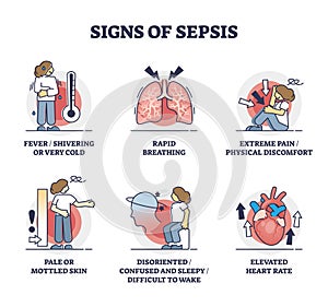 Signs of sepsis as infection blood poisoning symptoms outline collection