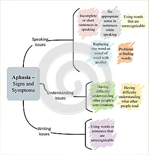 Signs and symptoms of aphasia