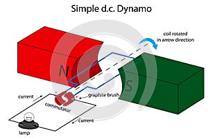 Simple dc dynamo illustration photo