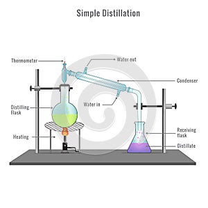 Simple Distillation Apparatus Diagram with full process vector illustration