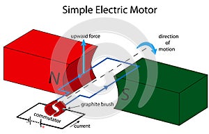 Simple electric motor illustration