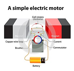 Simple Electric motor. Vector diagram photo