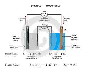 Simple electrochemical or galvanic cell. The Daniell cell.