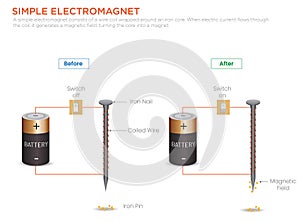 Understanding Simple Electromagnets Turning Electricity into Magnetism with a Coil and Core photo