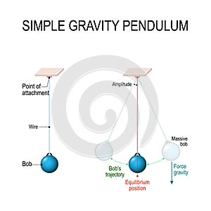 Simple gravity pendulum