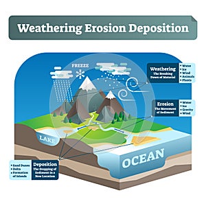 Simple labeled weathering erosion deposition or WED vector illustration. photo